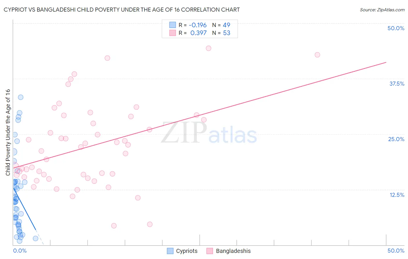 Cypriot vs Bangladeshi Child Poverty Under the Age of 16