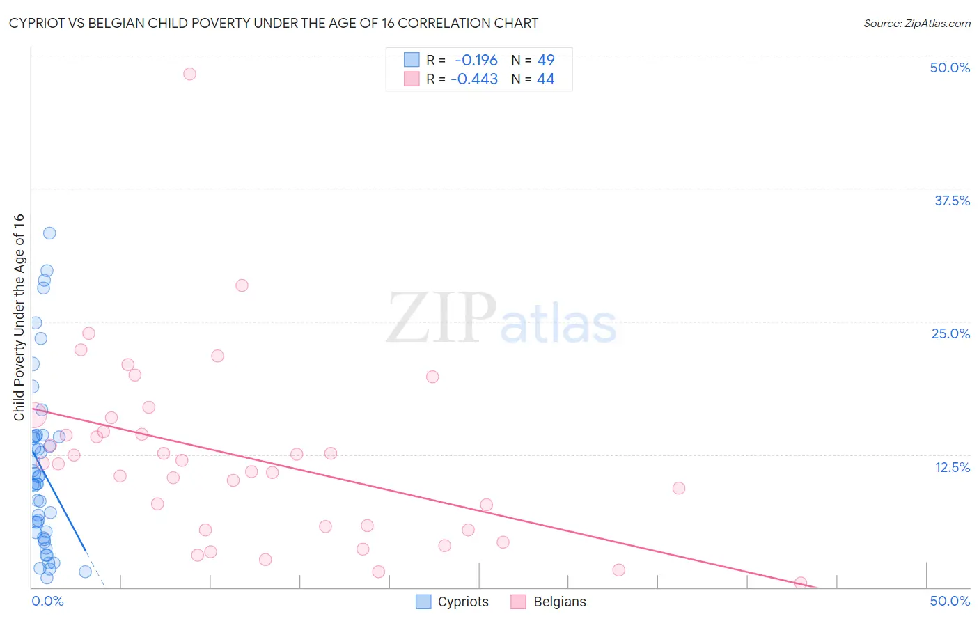 Cypriot vs Belgian Child Poverty Under the Age of 16