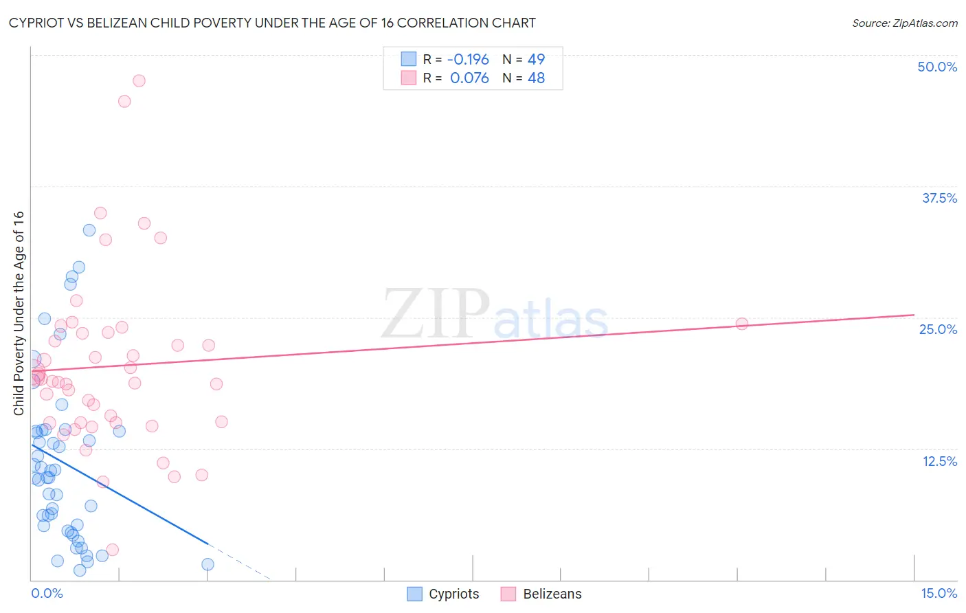 Cypriot vs Belizean Child Poverty Under the Age of 16