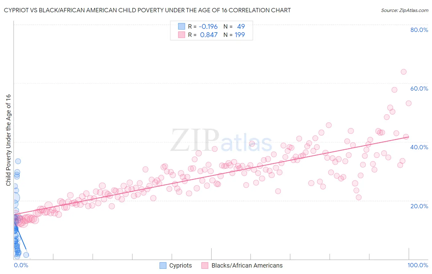 Cypriot vs Black/African American Child Poverty Under the Age of 16