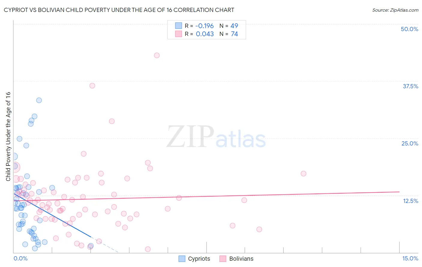 Cypriot vs Bolivian Child Poverty Under the Age of 16