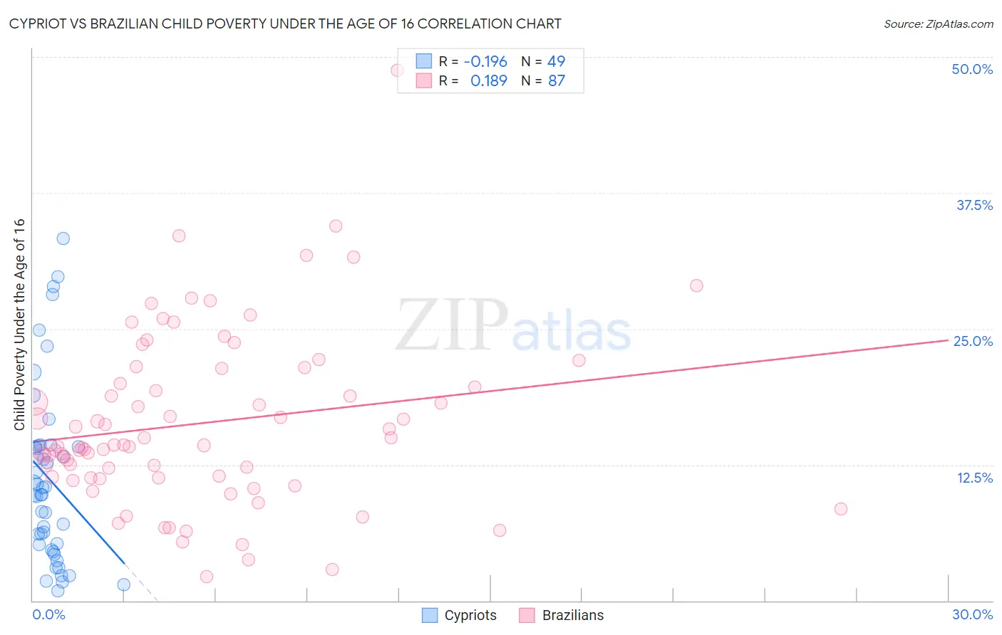 Cypriot vs Brazilian Child Poverty Under the Age of 16