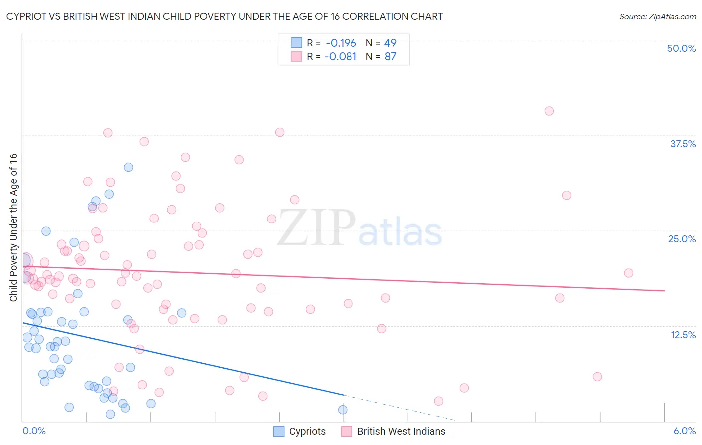 Cypriot vs British West Indian Child Poverty Under the Age of 16