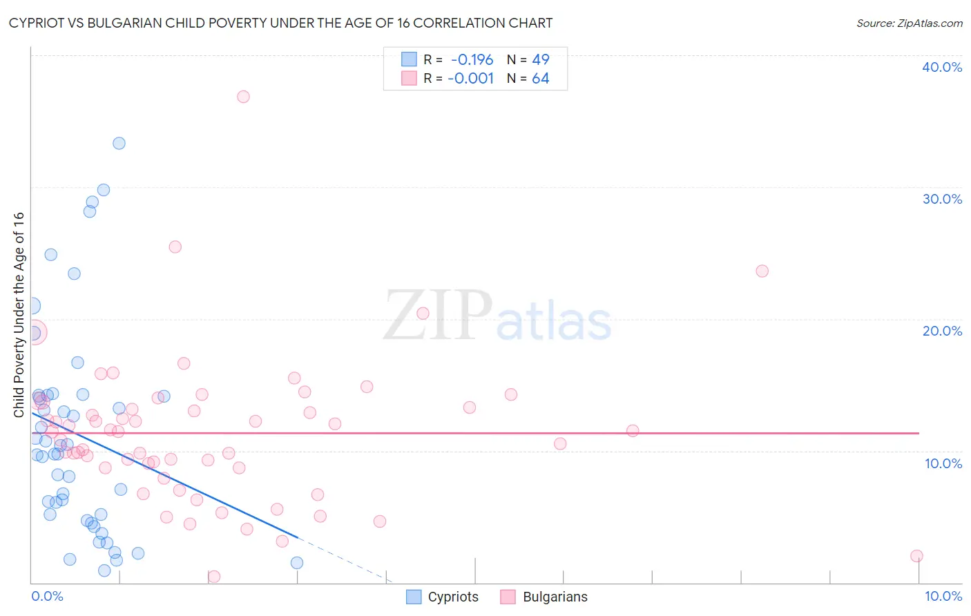 Cypriot vs Bulgarian Child Poverty Under the Age of 16