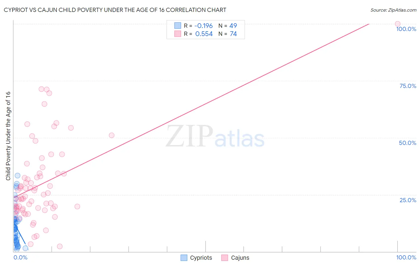 Cypriot vs Cajun Child Poverty Under the Age of 16