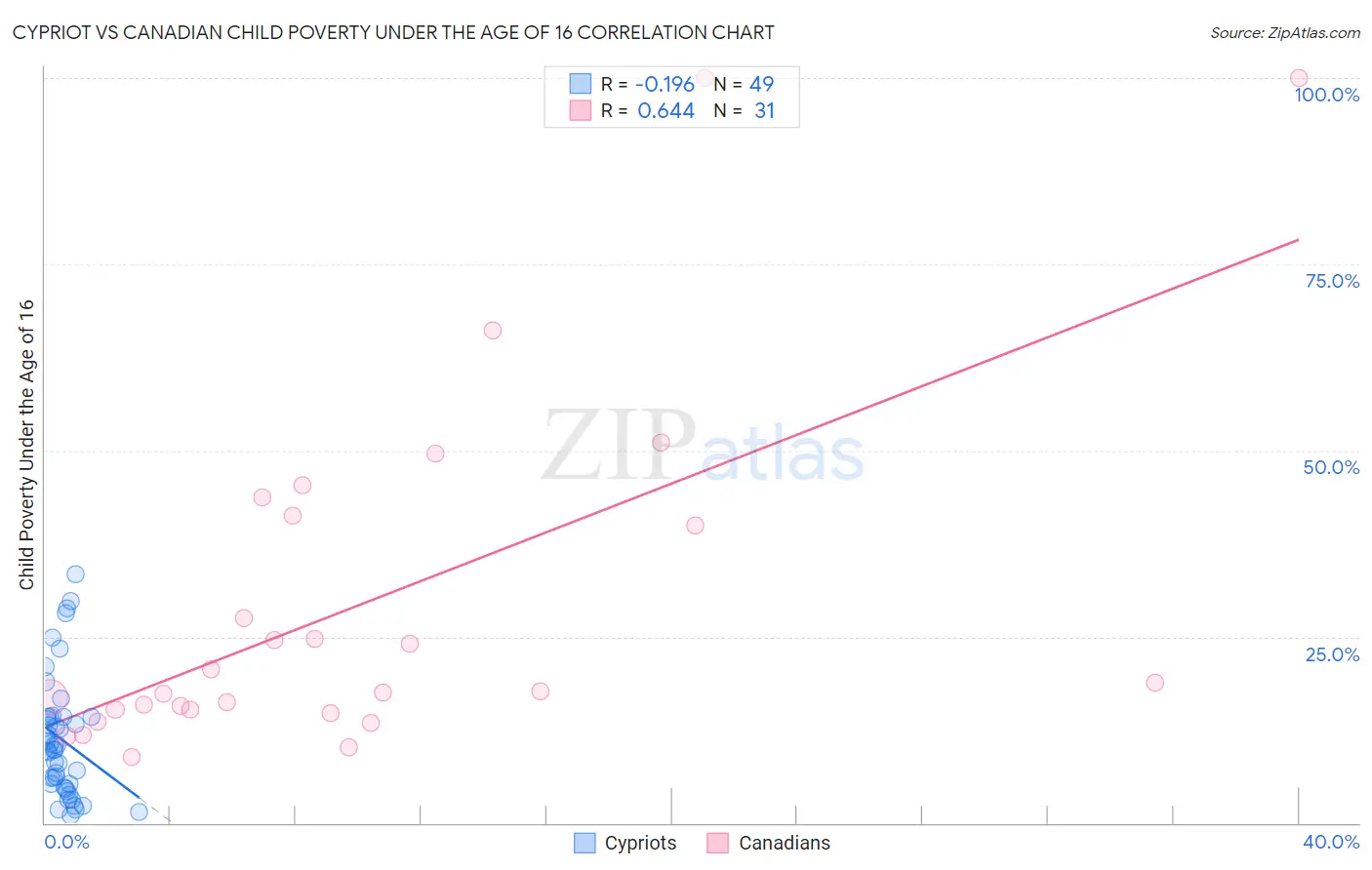 Cypriot vs Canadian Child Poverty Under the Age of 16