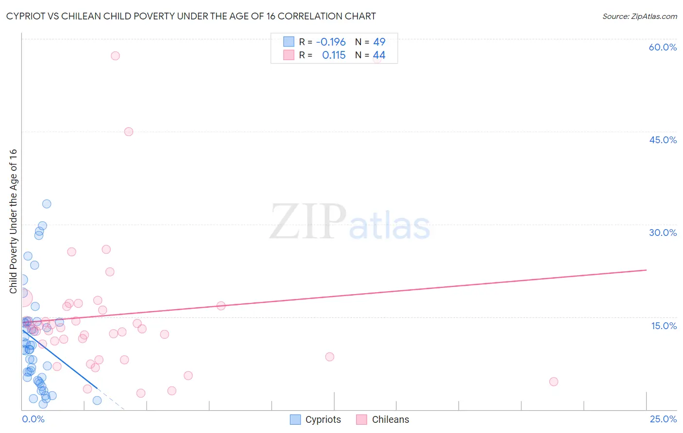 Cypriot vs Chilean Child Poverty Under the Age of 16