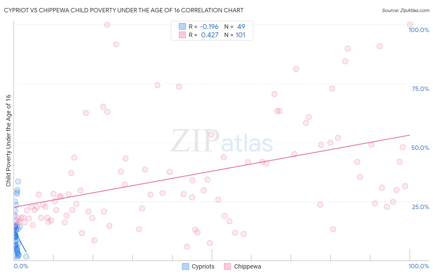 Cypriot vs Chippewa Child Poverty Under the Age of 16