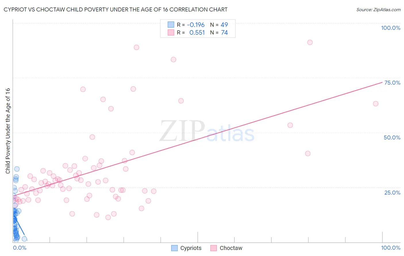 Cypriot vs Choctaw Child Poverty Under the Age of 16