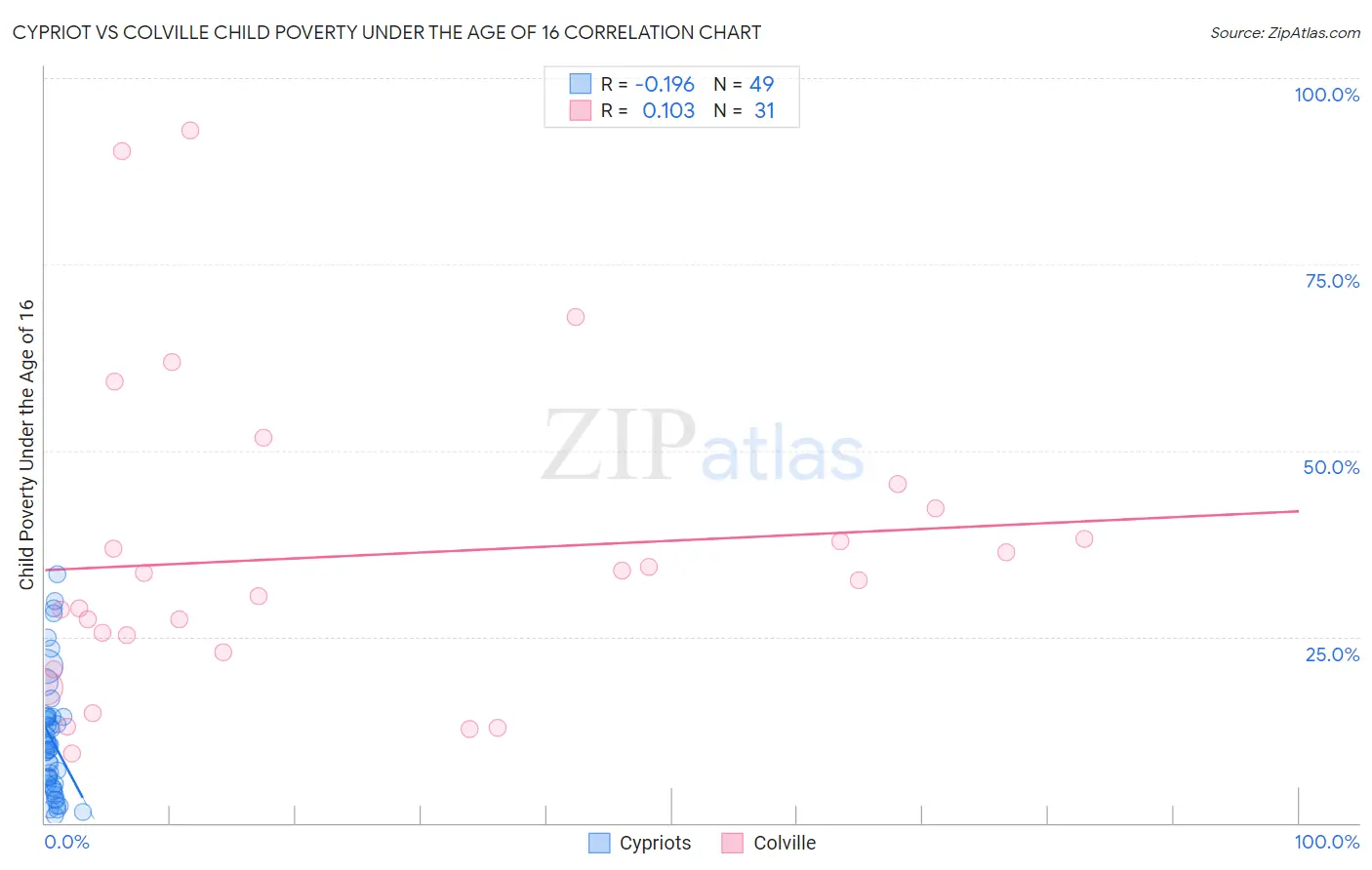 Cypriot vs Colville Child Poverty Under the Age of 16