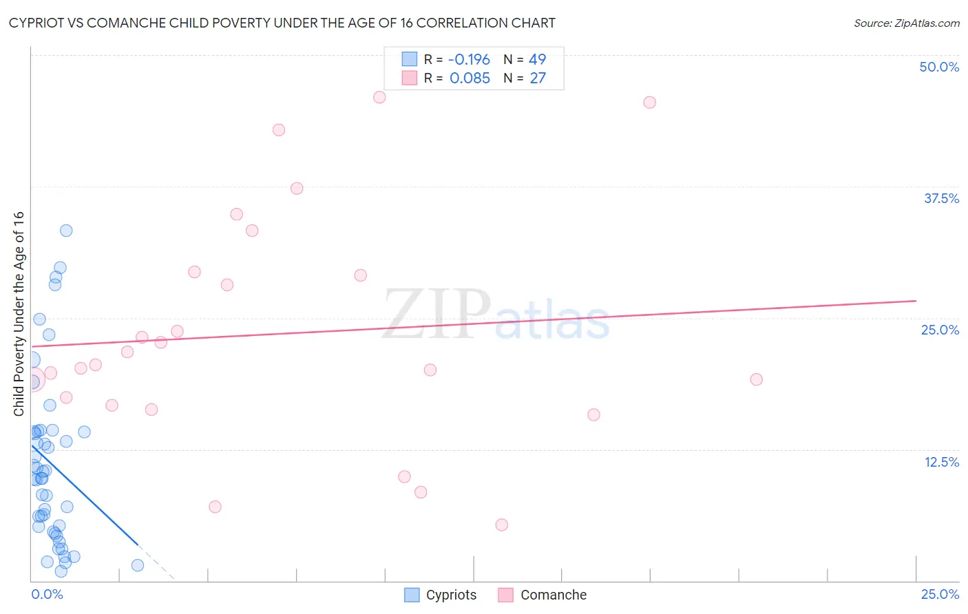 Cypriot vs Comanche Child Poverty Under the Age of 16