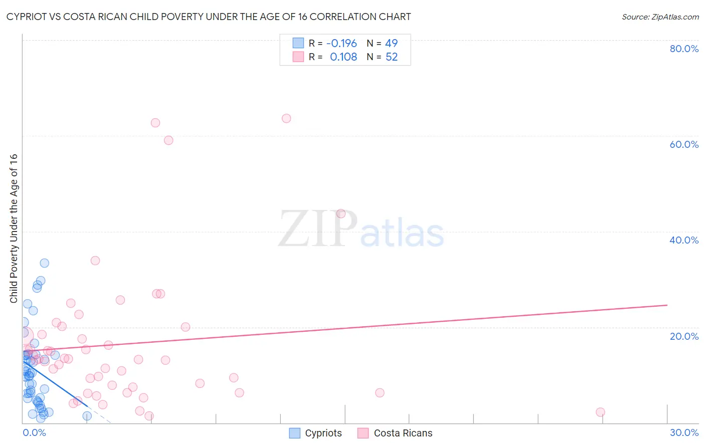 Cypriot vs Costa Rican Child Poverty Under the Age of 16