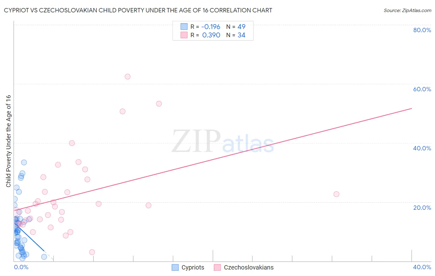 Cypriot vs Czechoslovakian Child Poverty Under the Age of 16