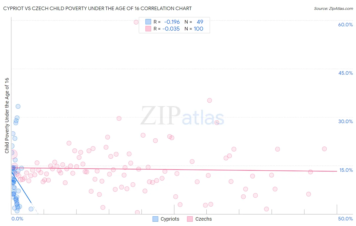 Cypriot vs Czech Child Poverty Under the Age of 16