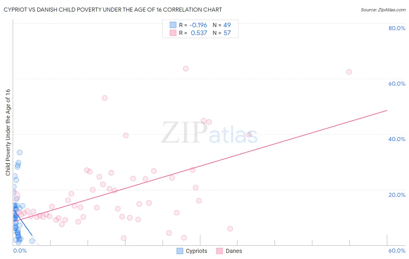 Cypriot vs Danish Child Poverty Under the Age of 16