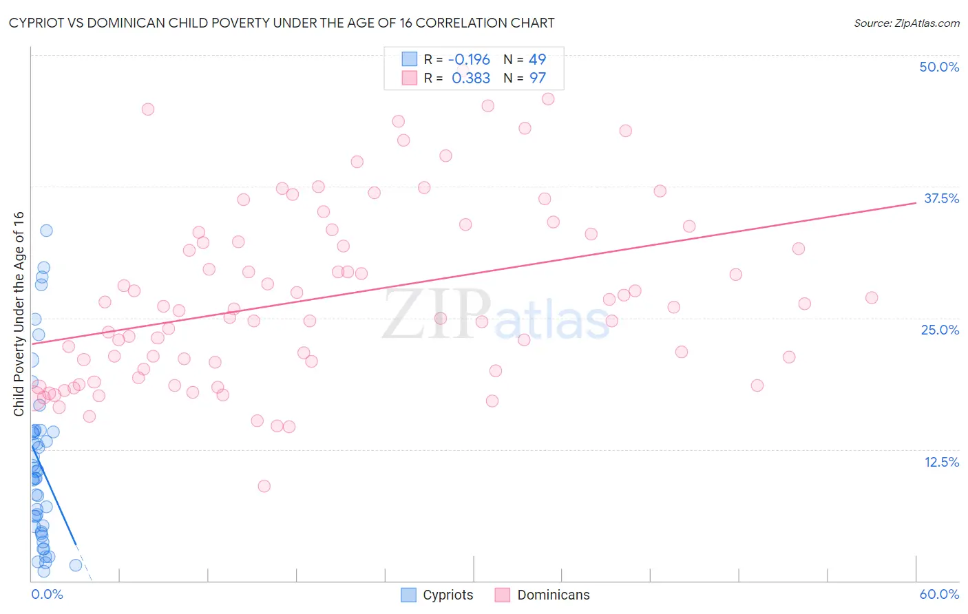 Cypriot vs Dominican Child Poverty Under the Age of 16