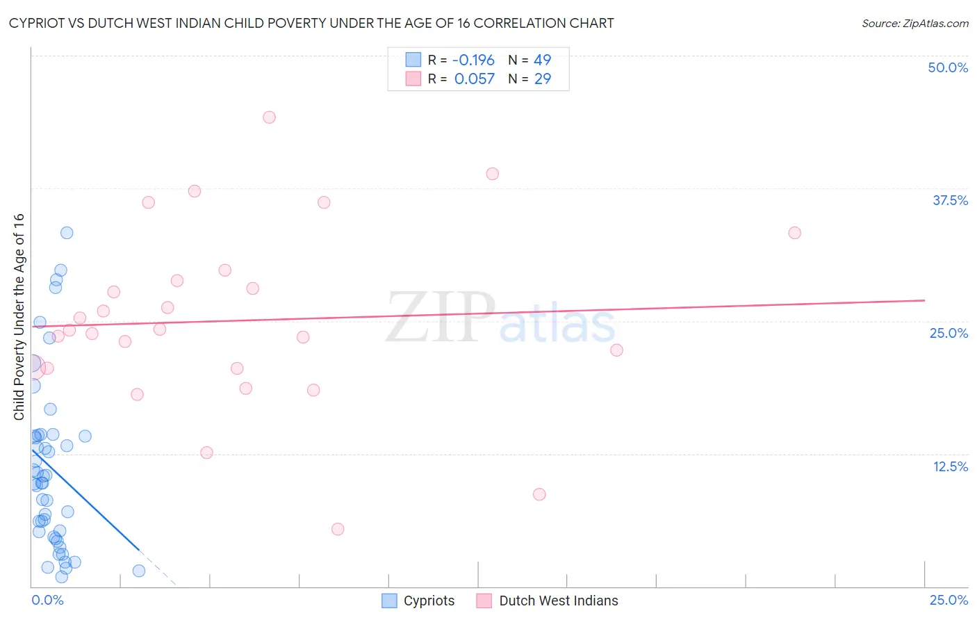 Cypriot vs Dutch West Indian Child Poverty Under the Age of 16