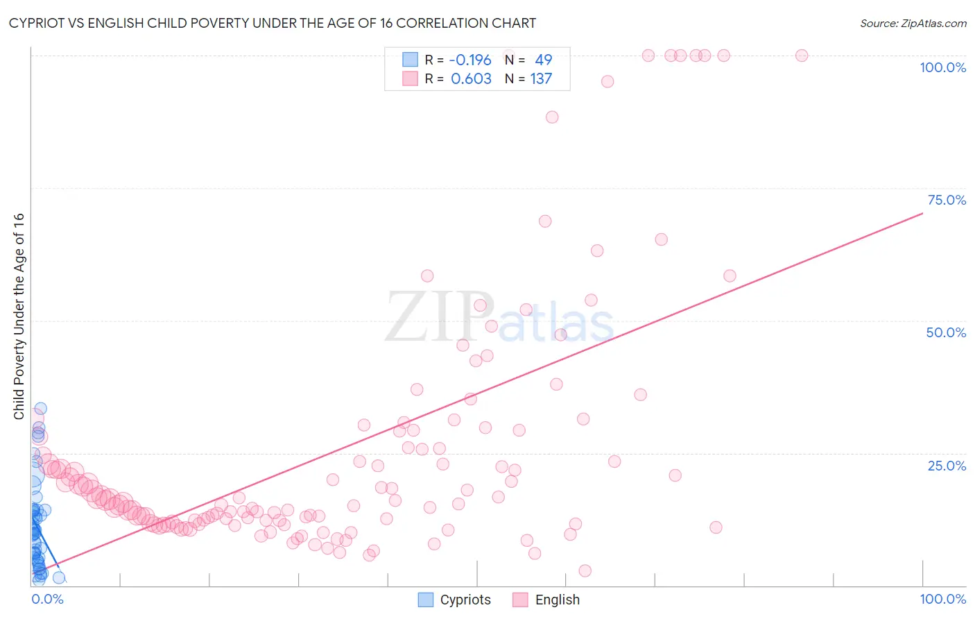 Cypriot vs English Child Poverty Under the Age of 16