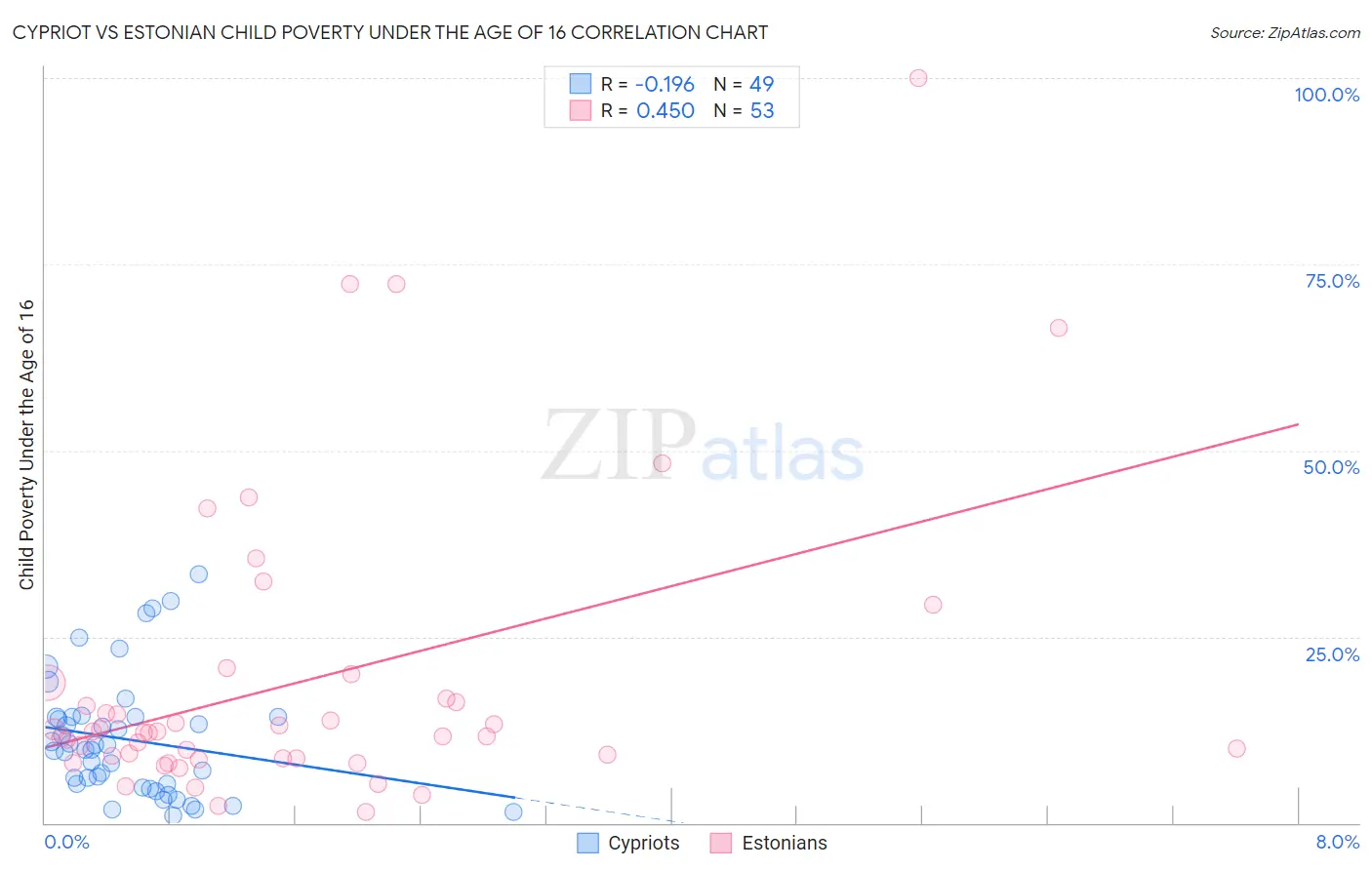 Cypriot vs Estonian Child Poverty Under the Age of 16