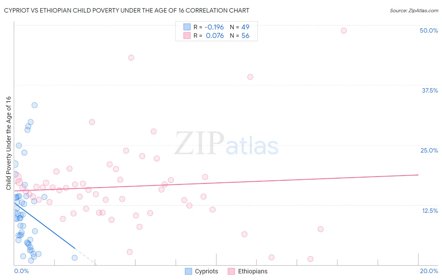 Cypriot vs Ethiopian Child Poverty Under the Age of 16