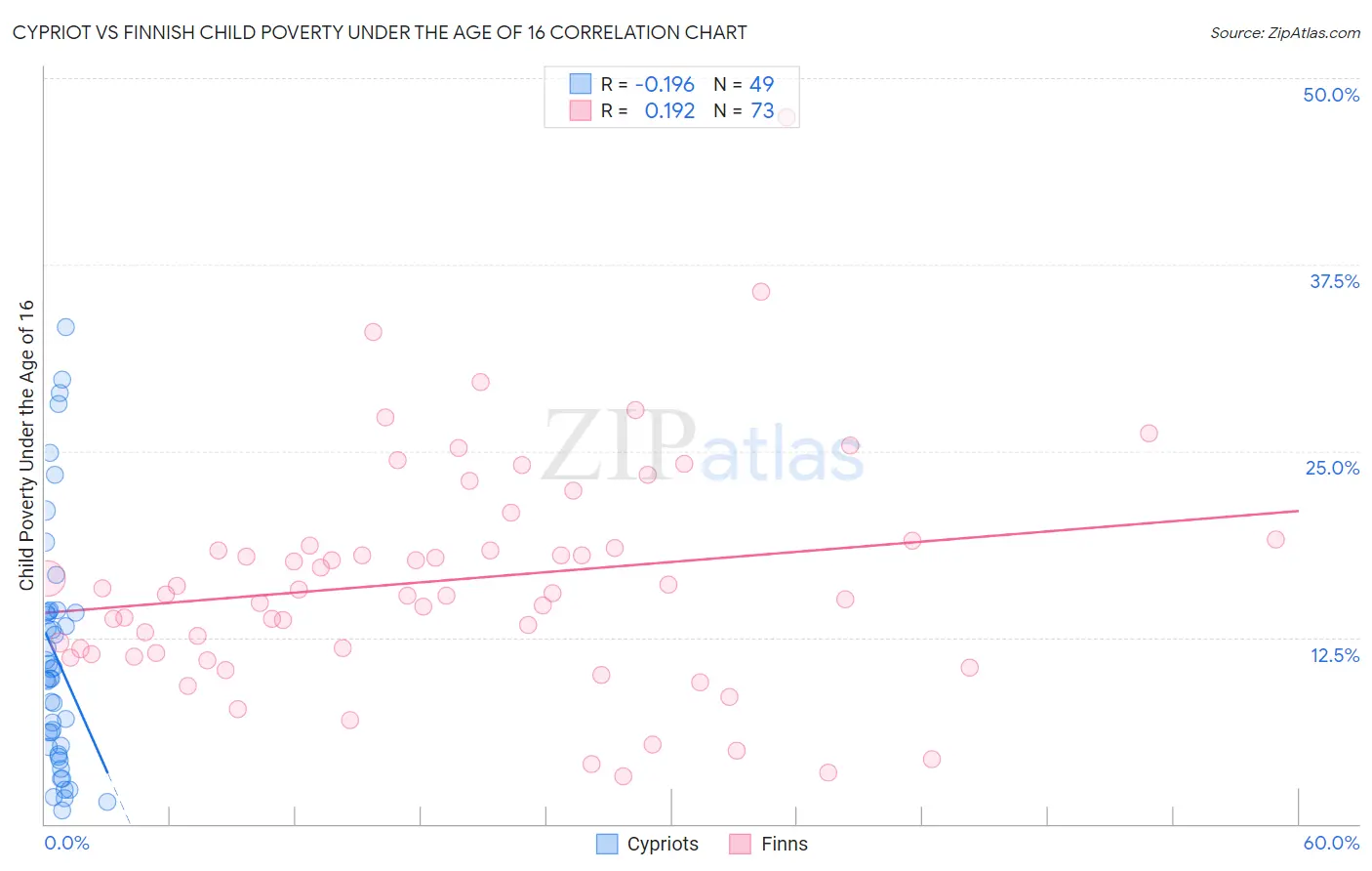 Cypriot vs Finnish Child Poverty Under the Age of 16