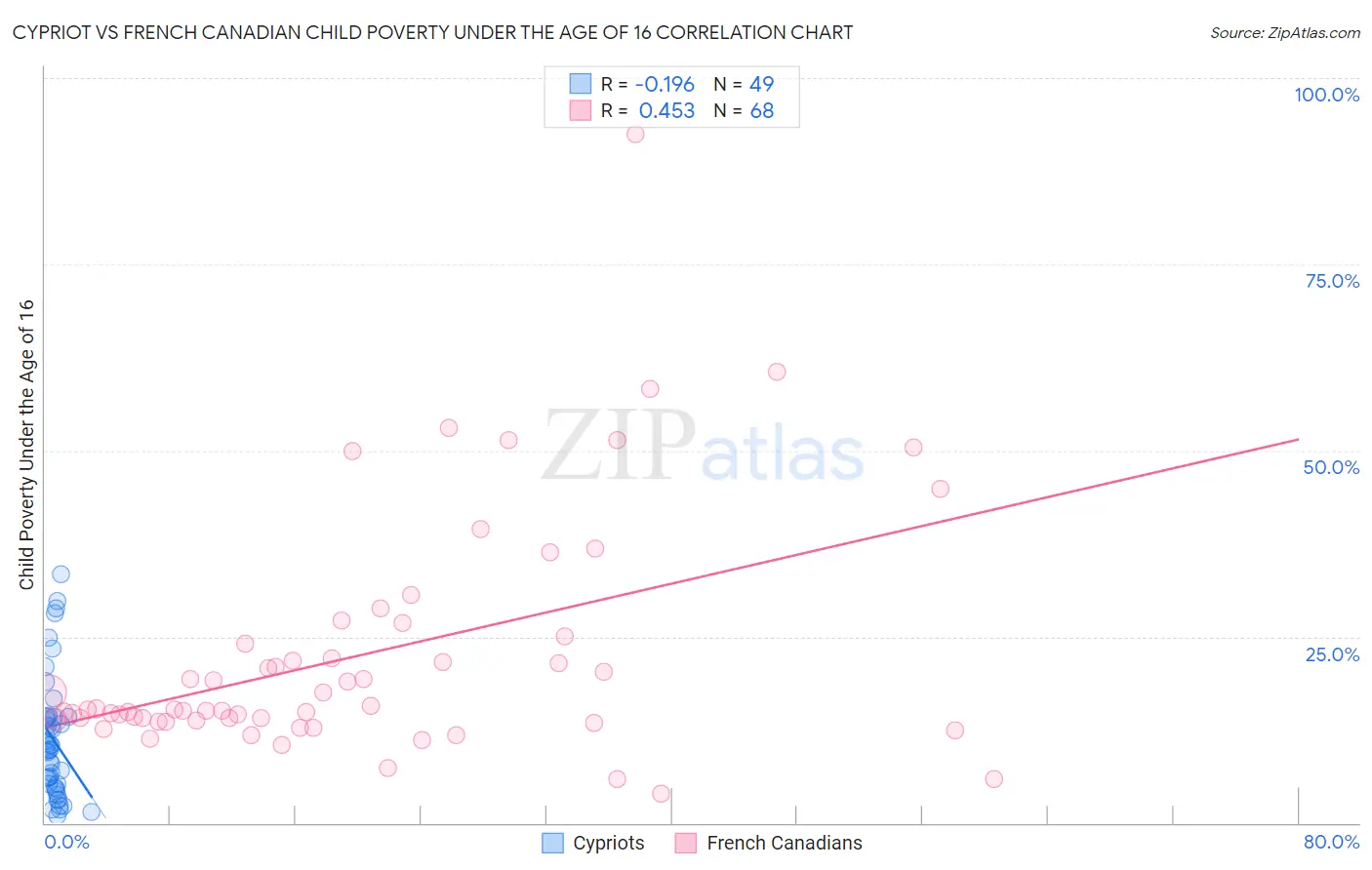 Cypriot vs French Canadian Child Poverty Under the Age of 16