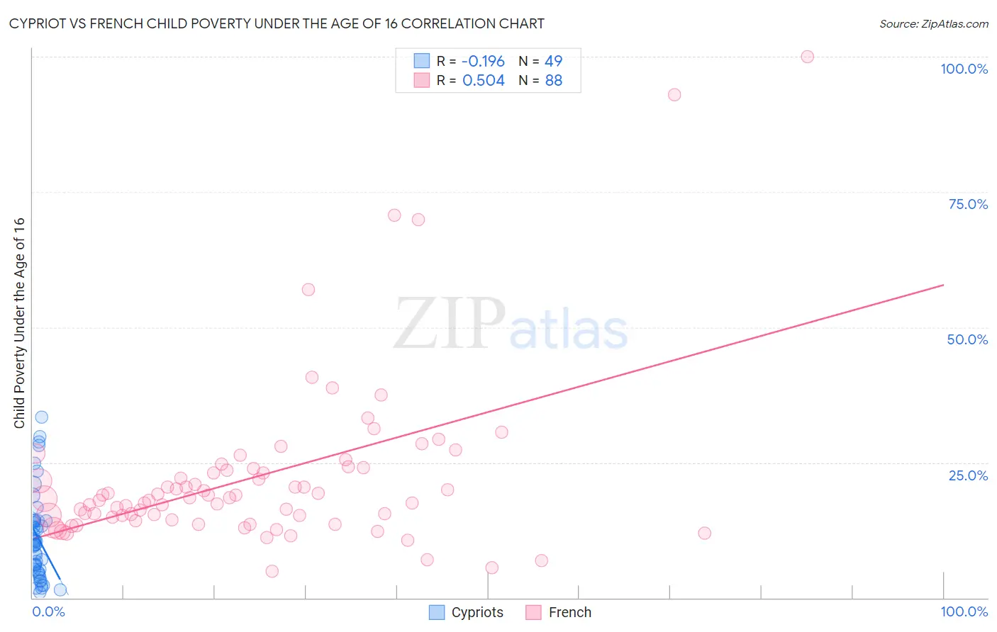 Cypriot vs French Child Poverty Under the Age of 16