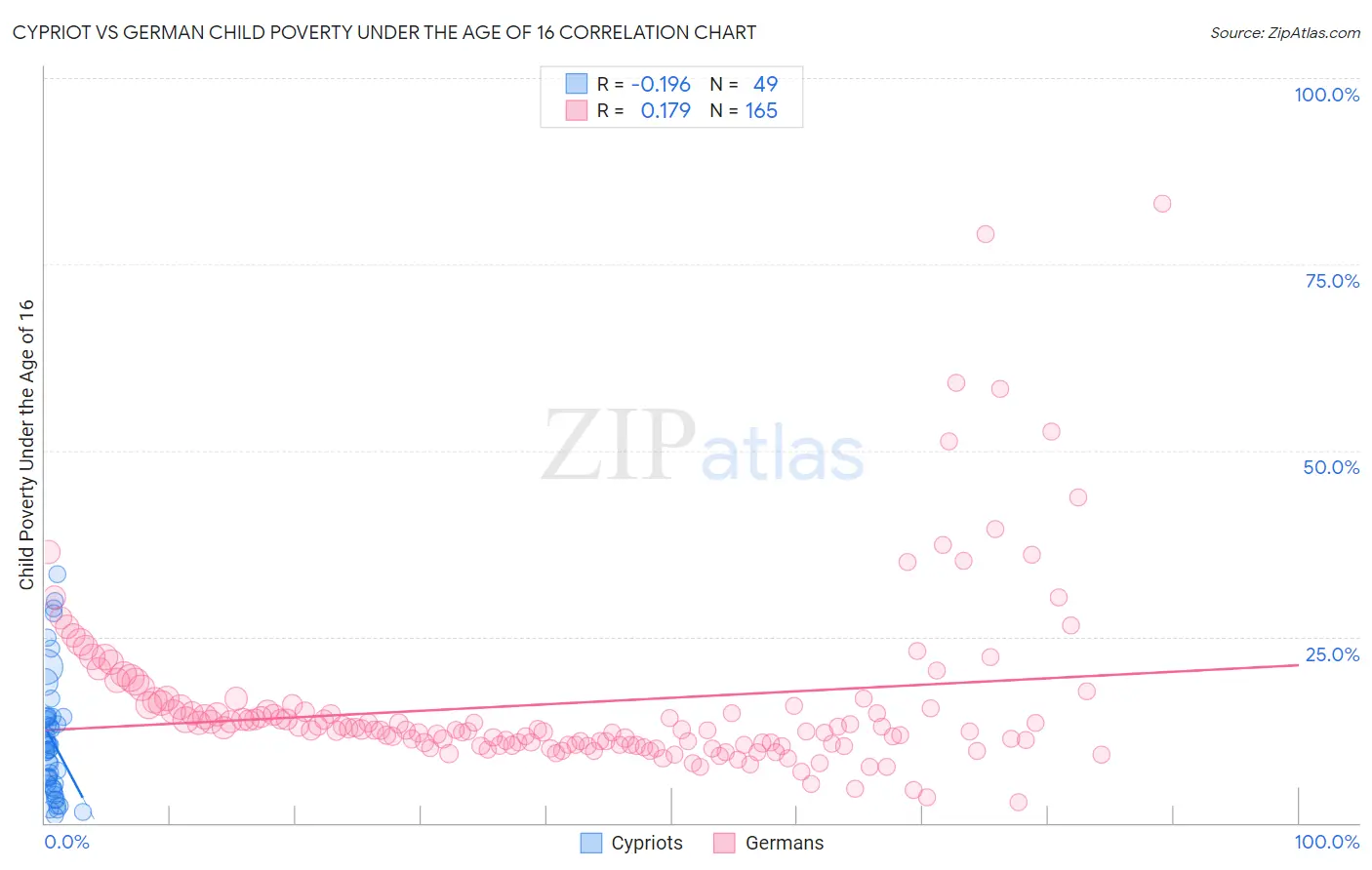 Cypriot vs German Child Poverty Under the Age of 16