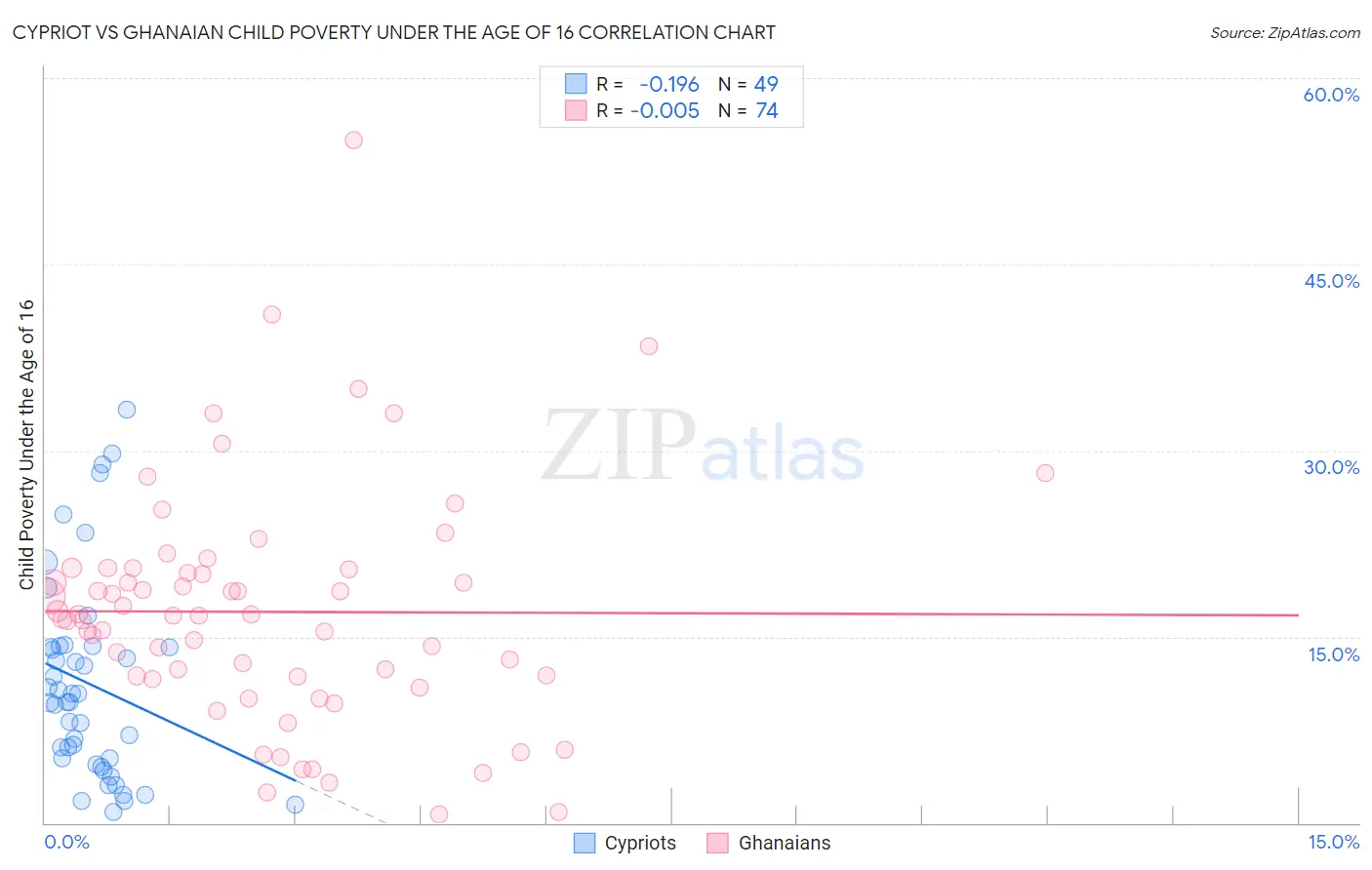 Cypriot vs Ghanaian Child Poverty Under the Age of 16