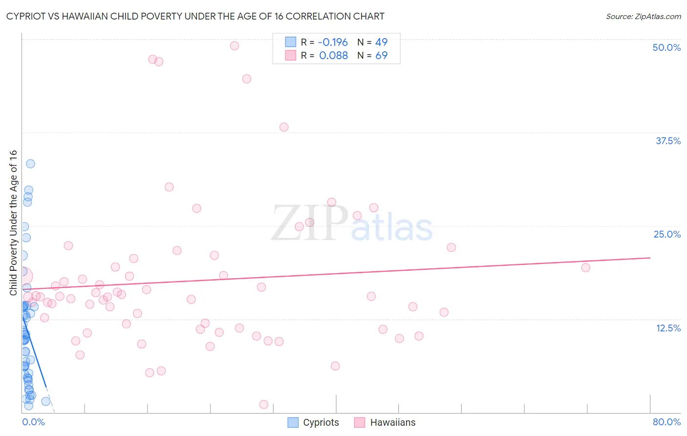 Cypriot vs Hawaiian Child Poverty Under the Age of 16