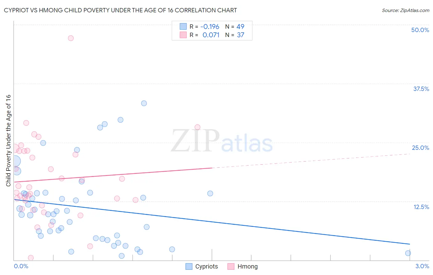 Cypriot vs Hmong Child Poverty Under the Age of 16