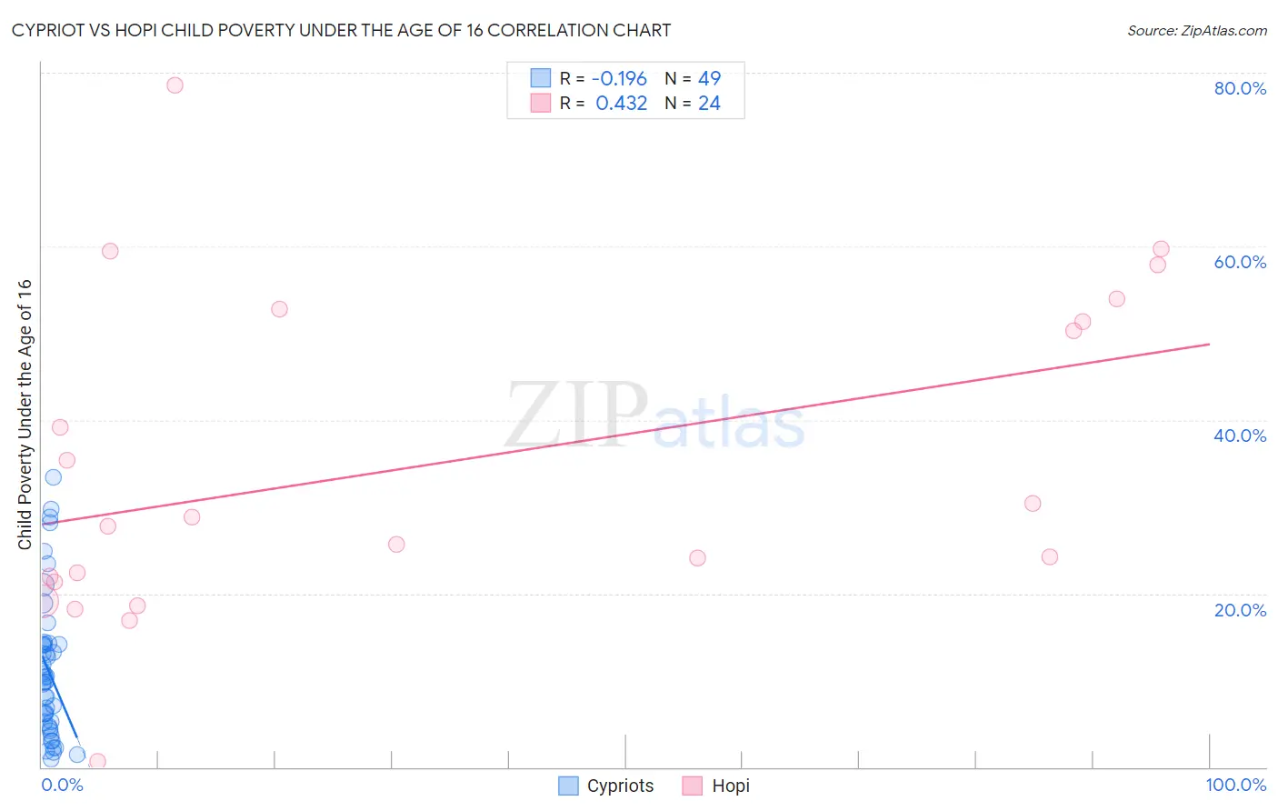 Cypriot vs Hopi Child Poverty Under the Age of 16