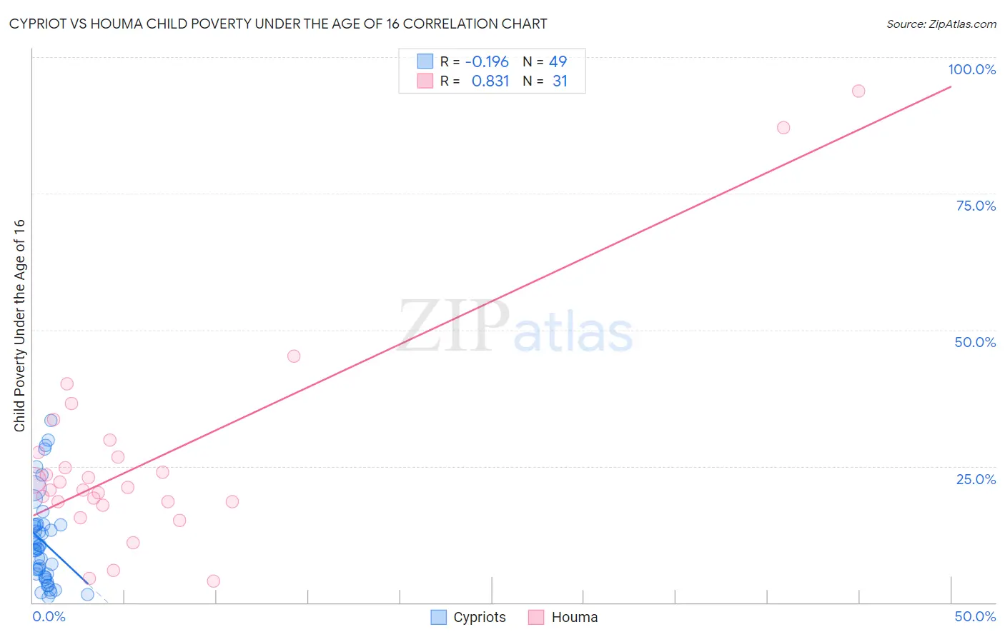 Cypriot vs Houma Child Poverty Under the Age of 16