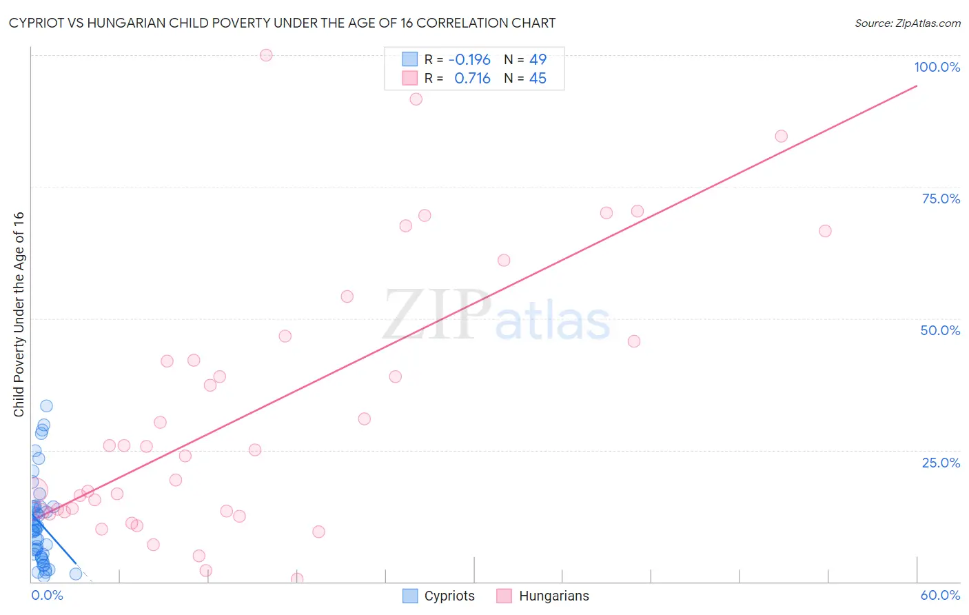 Cypriot vs Hungarian Child Poverty Under the Age of 16