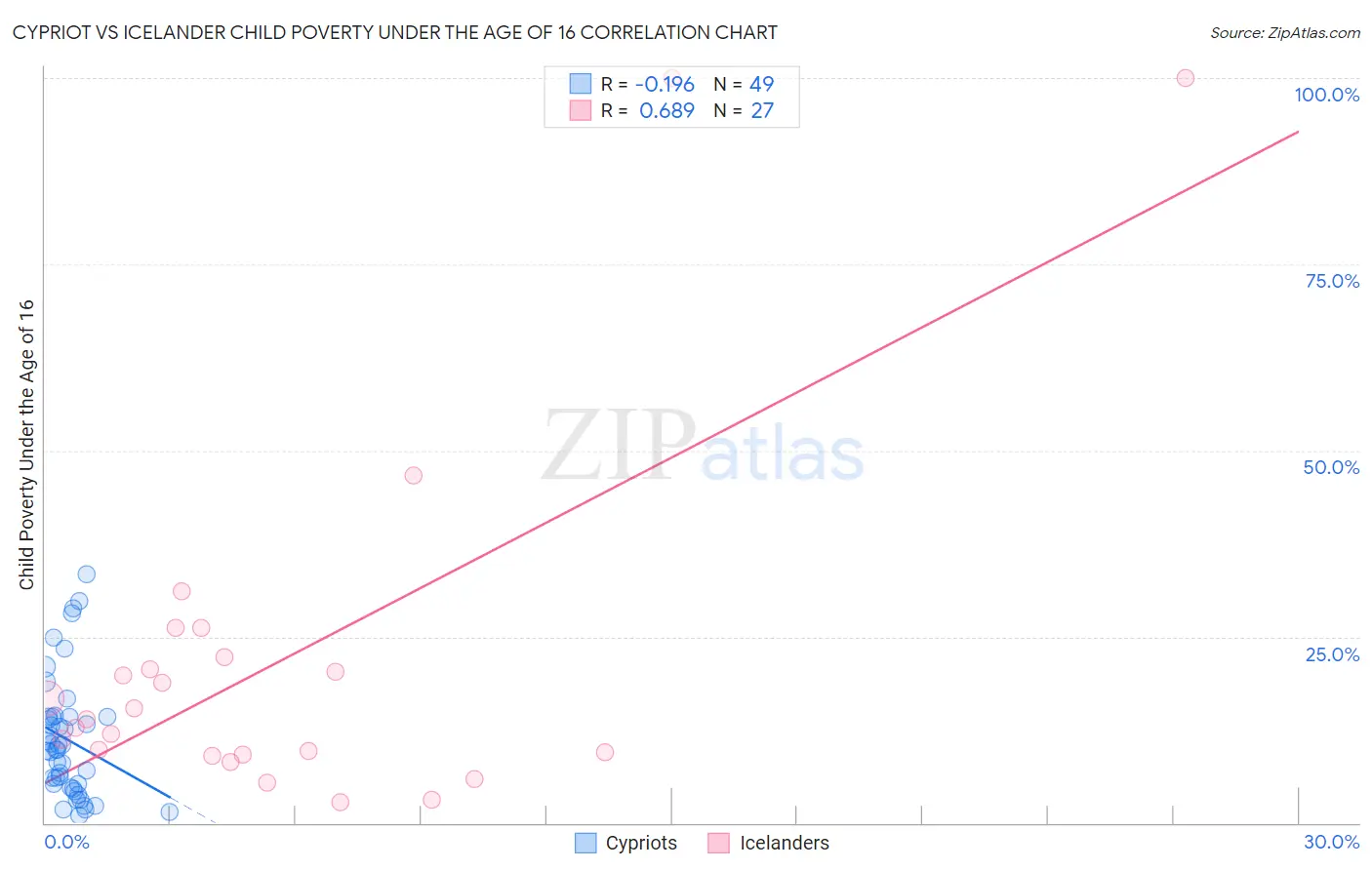 Cypriot vs Icelander Child Poverty Under the Age of 16