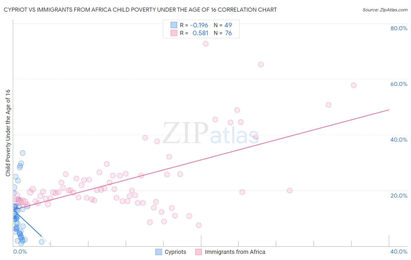 Cypriot vs Immigrants from Africa Child Poverty Under the Age of 16