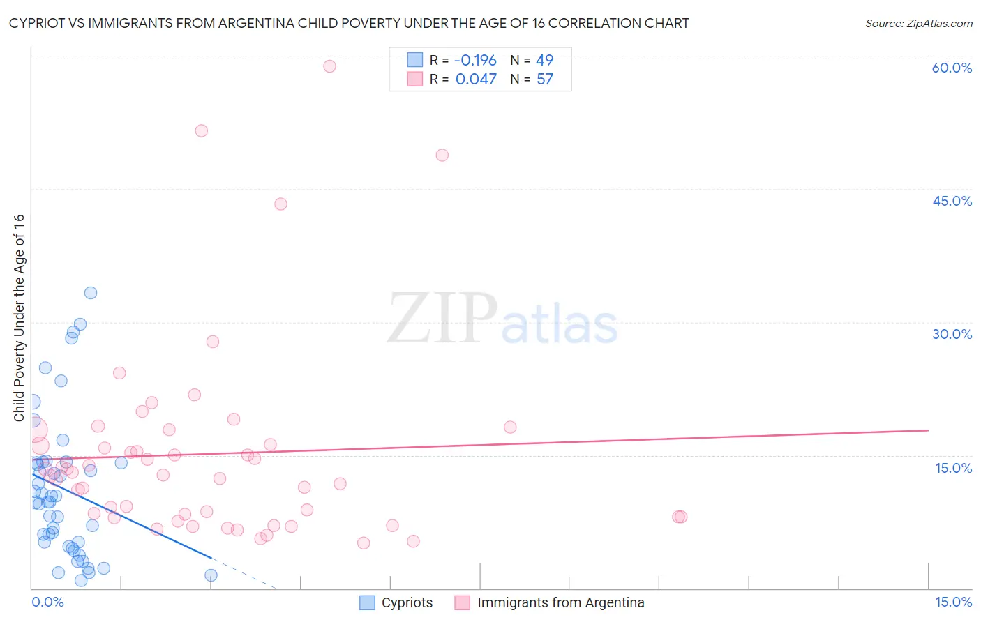 Cypriot vs Immigrants from Argentina Child Poverty Under the Age of 16