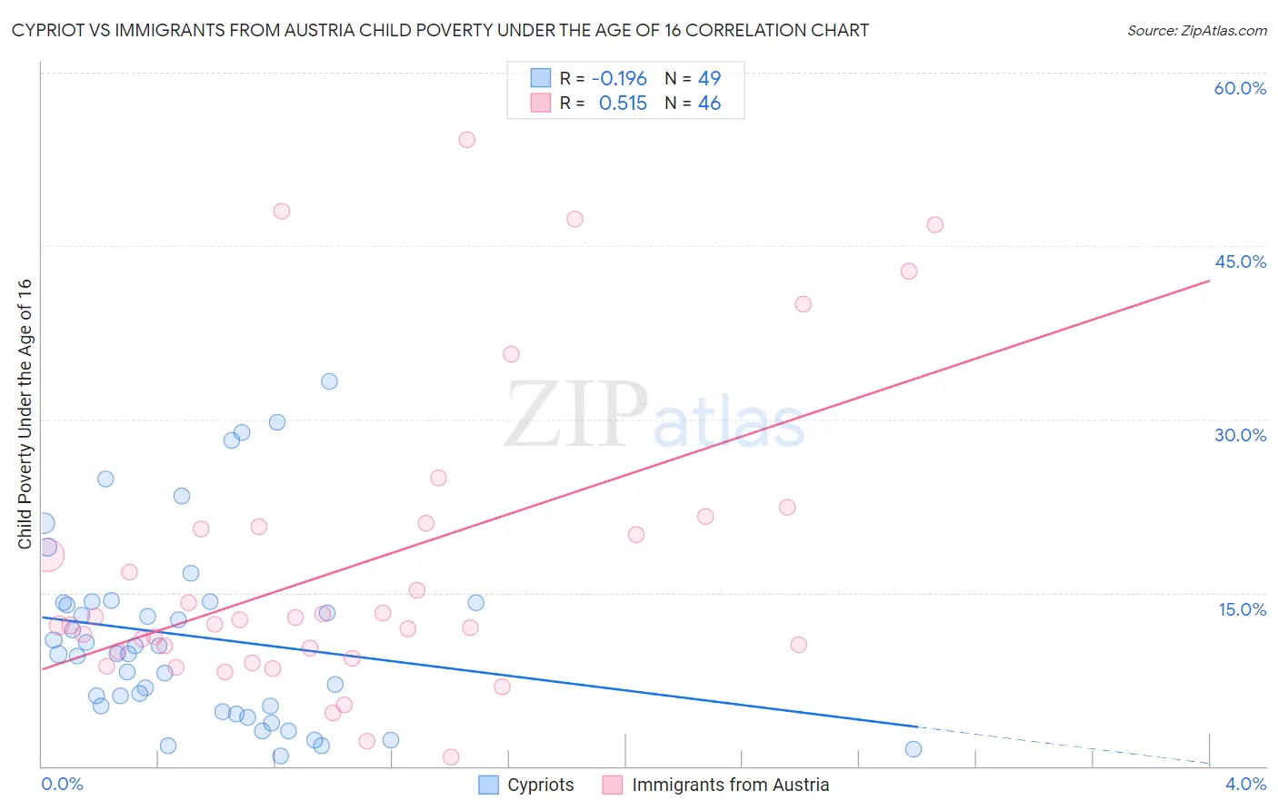 Cypriot vs Immigrants from Austria Child Poverty Under the Age of 16