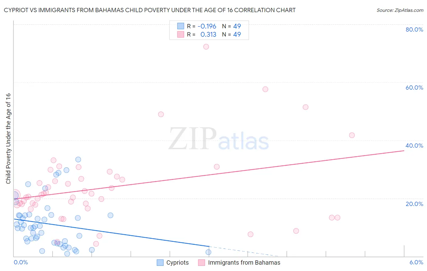 Cypriot vs Immigrants from Bahamas Child Poverty Under the Age of 16