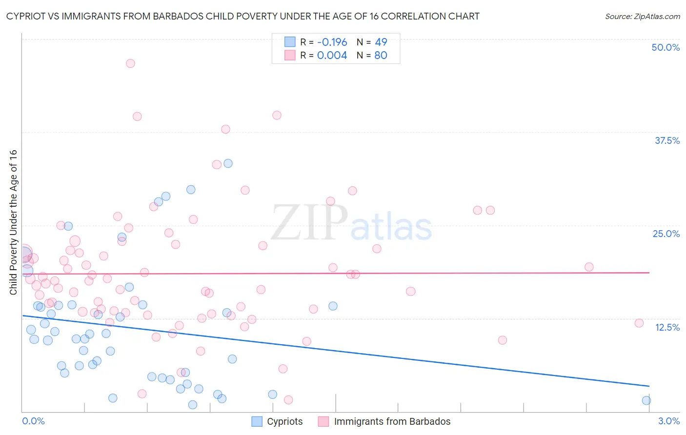 Cypriot vs Immigrants from Barbados Child Poverty Under the Age of 16