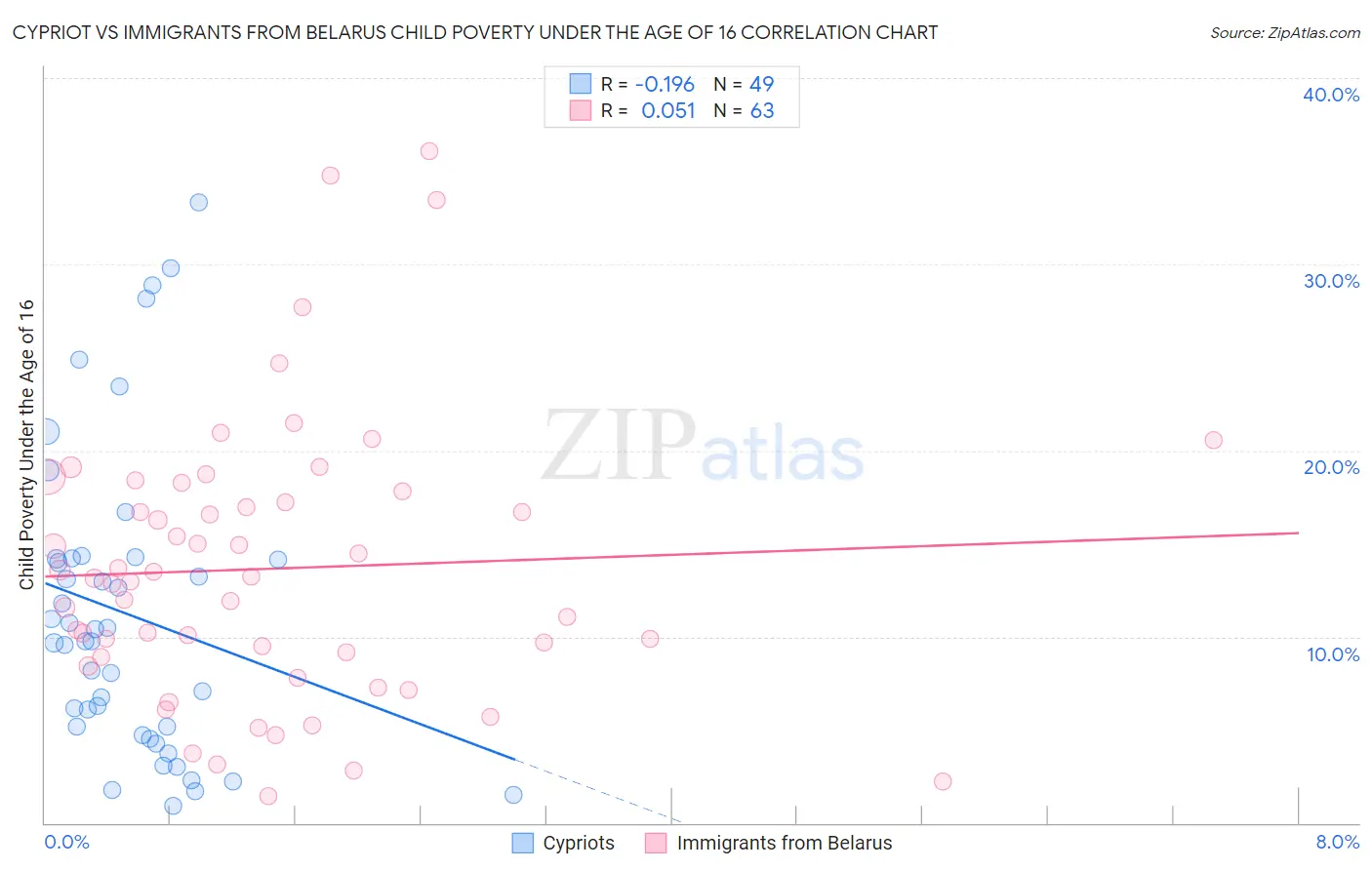 Cypriot vs Immigrants from Belarus Child Poverty Under the Age of 16