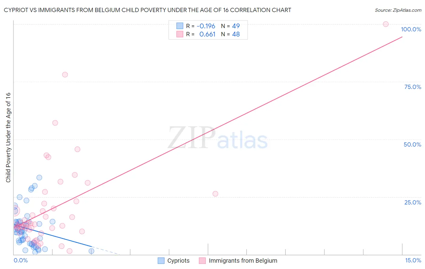 Cypriot vs Immigrants from Belgium Child Poverty Under the Age of 16