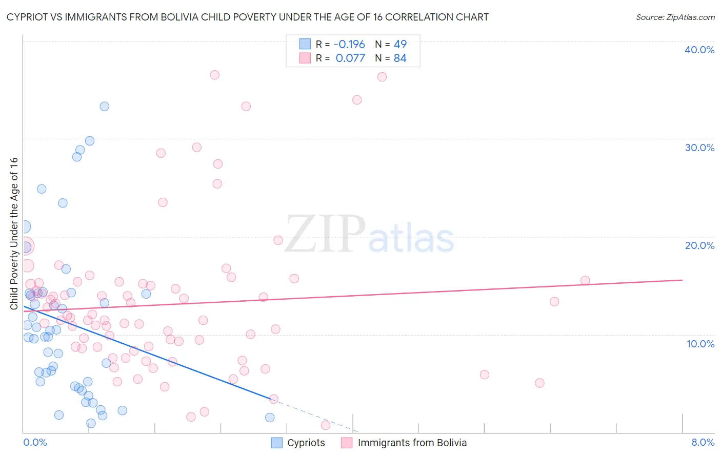 Cypriot vs Immigrants from Bolivia Child Poverty Under the Age of 16