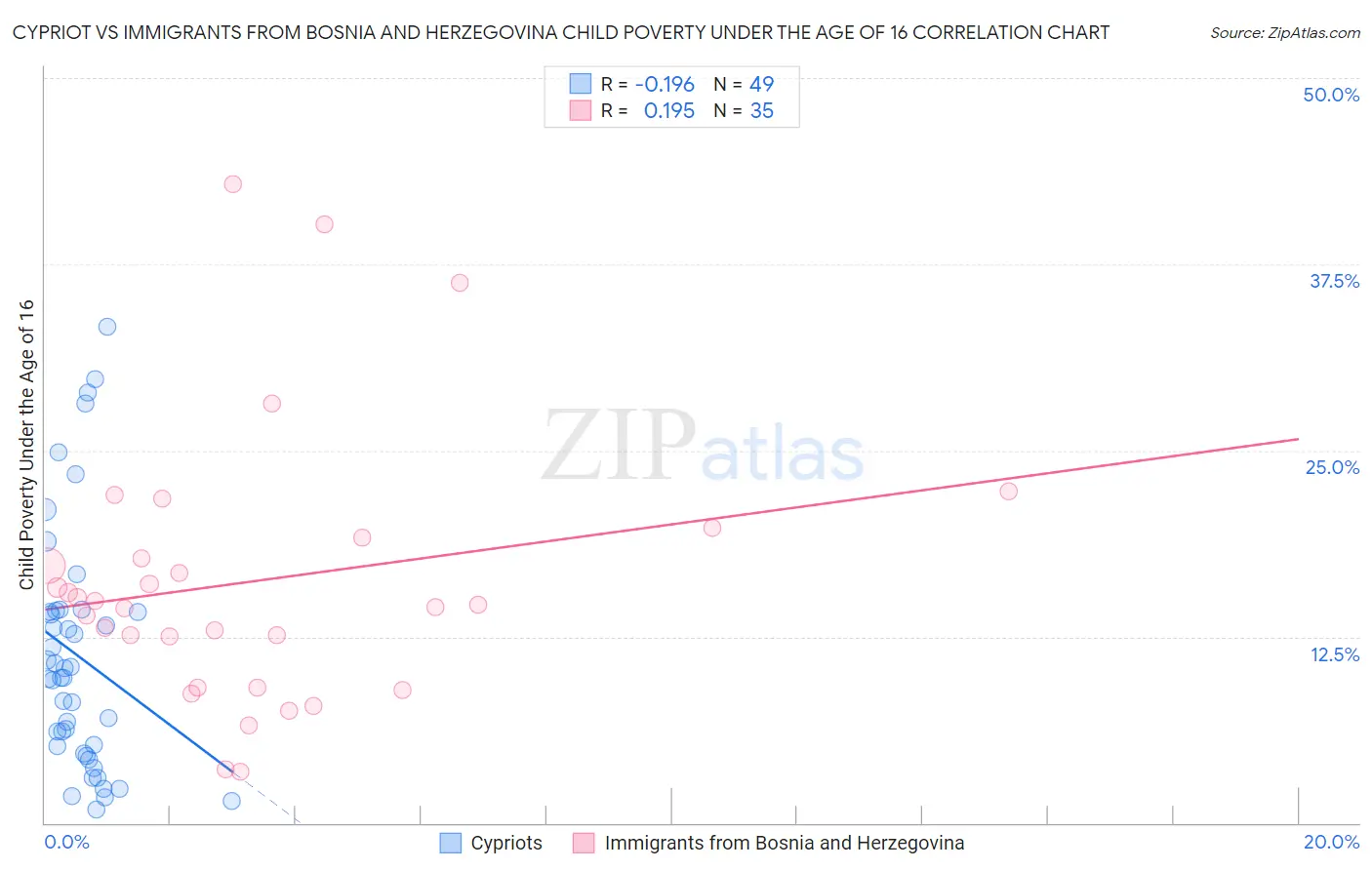 Cypriot vs Immigrants from Bosnia and Herzegovina Child Poverty Under the Age of 16