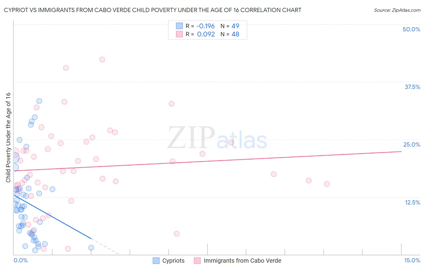 Cypriot vs Immigrants from Cabo Verde Child Poverty Under the Age of 16