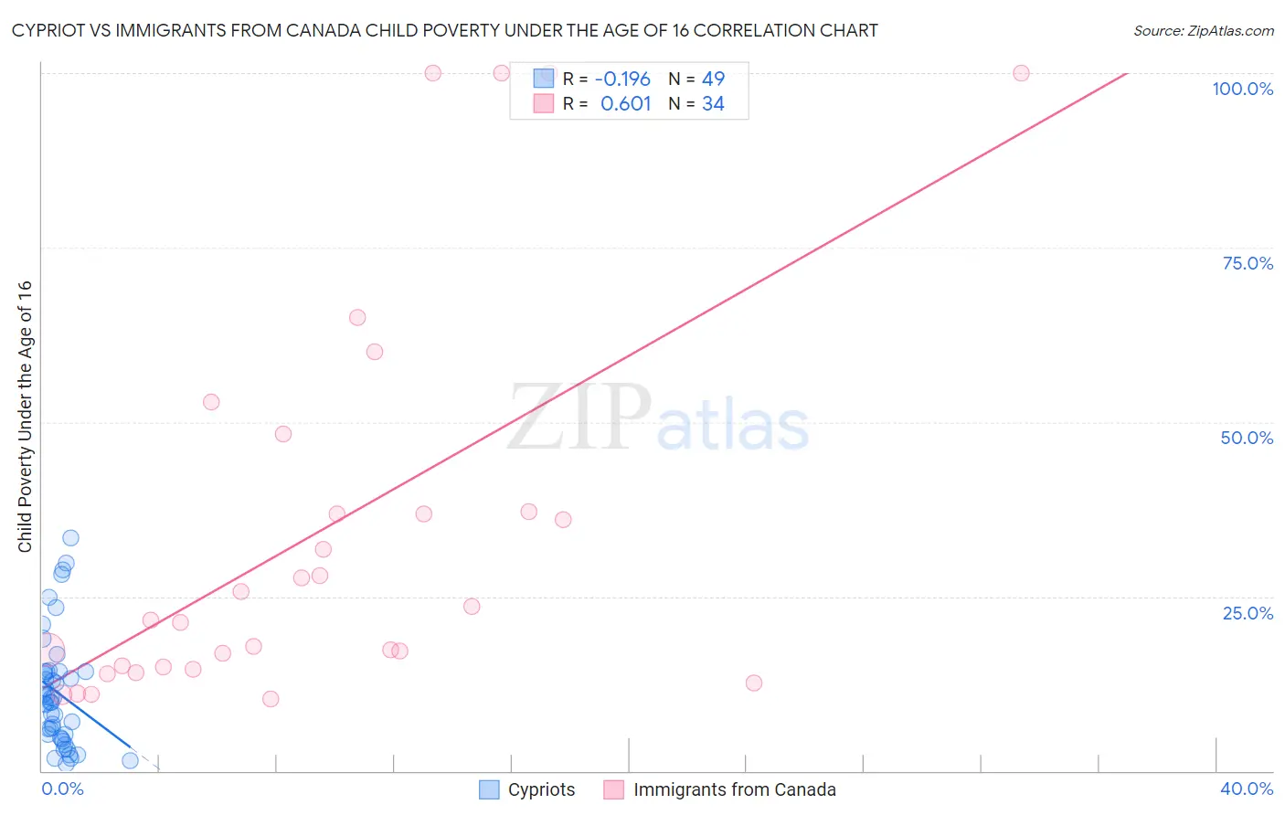 Cypriot vs Immigrants from Canada Child Poverty Under the Age of 16