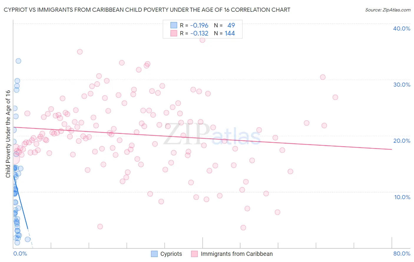 Cypriot vs Immigrants from Caribbean Child Poverty Under the Age of 16