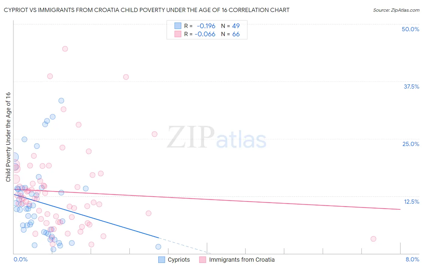 Cypriot vs Immigrants from Croatia Child Poverty Under the Age of 16