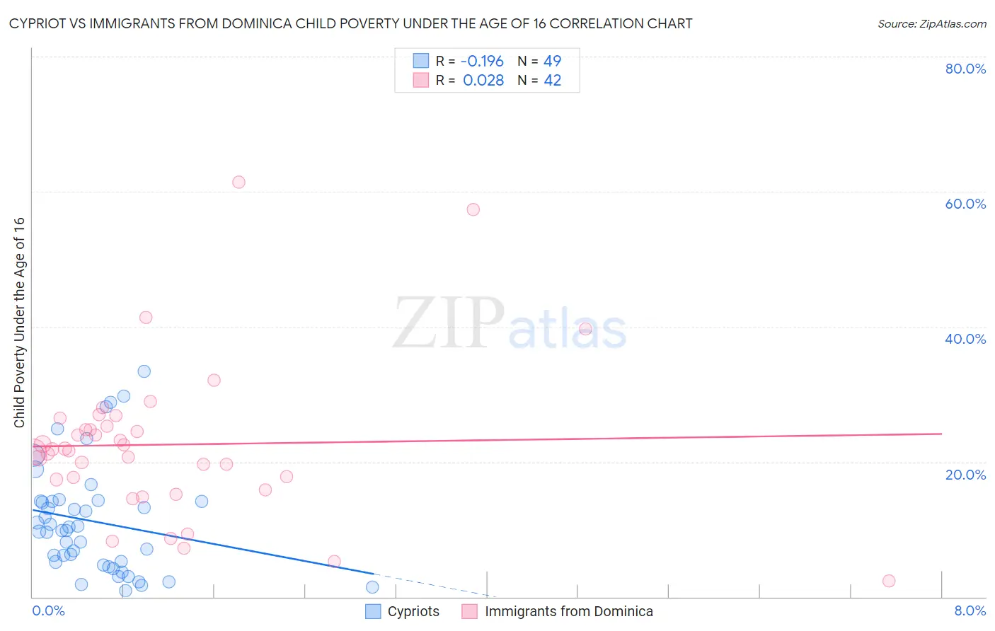 Cypriot vs Immigrants from Dominica Child Poverty Under the Age of 16