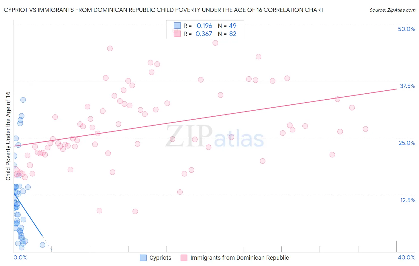 Cypriot vs Immigrants from Dominican Republic Child Poverty Under the Age of 16